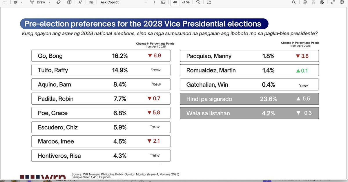ABSCBNNews's tweet image. A survey by WR Numero shows Vice President Sara Duterte and Senator Bong Go leading the 2028 Polls for president and vice president . | via @RG_Cruz12479