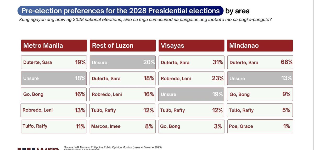 ABSCBNNews's tweet image. A survey by WR Numero shows Vice President Sara Duterte and Senator Bong Go leading the 2028 Polls for president and vice president . | via @RG_Cruz12479