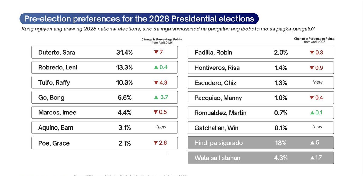 ABSCBNNews's tweet image. A survey by WR Numero shows Vice President Sara Duterte and Senator Bong Go leading the 2028 Polls for president and vice president . | via @RG_Cruz12479