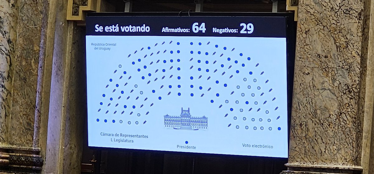 GBarrera609's tweet photo. Tras más de 15 horas de intenso debate la Cámara de Representantes aprobó el proyecto de ley de eutanasia por 64 votos afirmativos y 29 negativos. 
La muerte digna cuenta ya con media sanción y en breve será ley. https://t.co/mkRrYQTUhX
