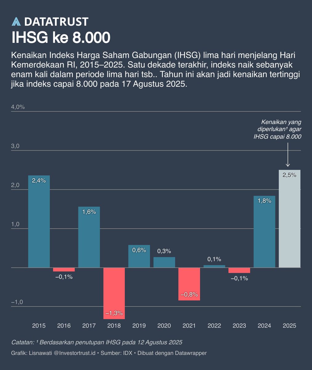 We need a 2.5% increase this week to celebrate the 80th Independence Day with a JCI of 8,000.