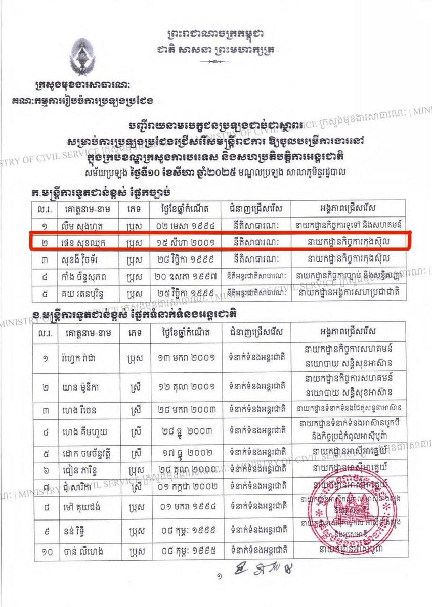 SalaTraju's tweet photo. ព្រះតេជគុណ ផេន សុខឈូក បានប្រឡងជាប់ជាស្ថាពរ ជាមន្រ្តីការទូតជាន់ខ្ពស់ ផ្នែកច្បាប់។ https://t.co/4pXXAu0rio