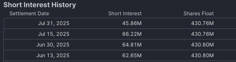 Stefan Vikström (@vikstrom_stefan) on Twitter photo Note, claims like the one by <a href="/Rep_Moore_B_Ess/">Handle my candle</a> to explain the 20M $AMC short interest drop since July 15 are clearly false. Else we would have seen a corresponding increase of the float. #AMC Note, claims like the one by <a href="/Rep_Moore_B_Ess/">Handle my candle</a> to explain the 20M $AMC short interest drop since July 15 are clearly false. Else we would have seen a corresponding increase of the float. #AMC