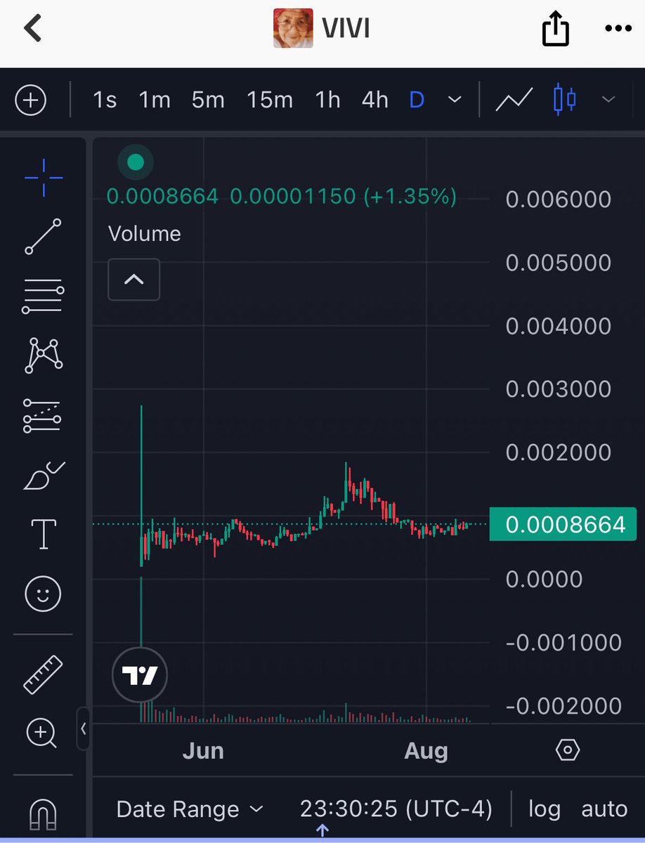 Great entry on $VIVI 👵

Looking primed for the next leg while <a href="/yoka_utg/">yoka</a> is dropping news this week…

I have a feeling it’ll be the last time we see these prices 📈

Send it higher