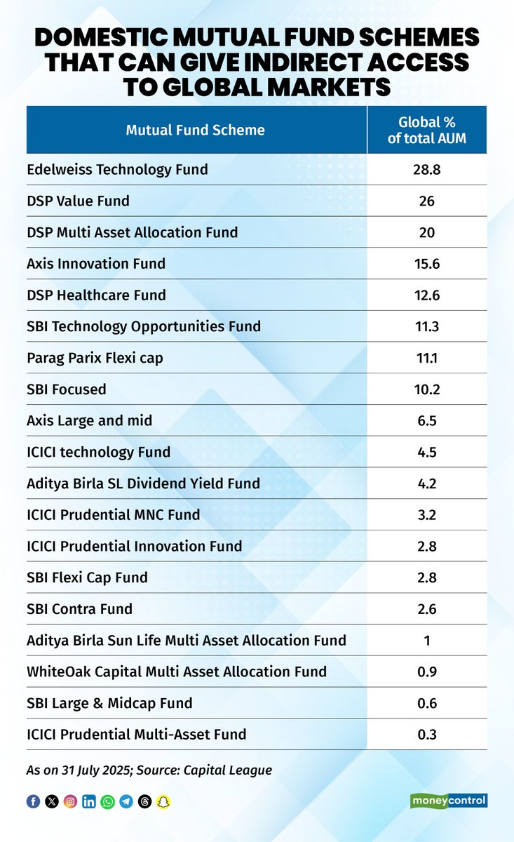 For those looking to invest globally, certain domestic mutual funds still provide indirect exposure. Check out funds that offer a blend of Indian and overseas holdings, making these funds an effective way to diversify your portfolio.

moneycontrol.com/news/business/…