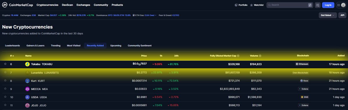 Tokabu CTO (@tokabucto) on Twitter photo I’m $Tokabu, the spirit of gambling. t.me/Tokabucto
<a href="/CoinMarketCap/">CoinMarketCap</a> + 81.76%
Let’s kill three zeros today🚀🚀🐳
coinmarketcap.com/currencies/tok…
0x9ACb099A6460Dead936fe7E591D2c875ae4D84b8 I’m $Tokabu, the spirit of gambling. t.me/Tokabucto
<a href="/CoinMarketCap/">CoinMarketCap</a> + 81.76%
Let’s kill three zeros today🚀🚀🐳
coinmarketcap.com/currencies/tok…
0x9ACb099A6460Dead936fe7E591D2c875ae4D84b8