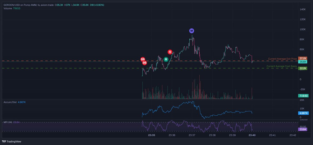 65% quick flip on $GORDAN!

Option was there to double down back at entry for another flip, but no need this time. When there are too many vamps, just not worth the R/R for me. Once you get in and out for profit..just move on =) 

CA:
GDk7x7hBuZ6Z7awjaWmkco6wbvVUr8bomJWYZkERPvC7