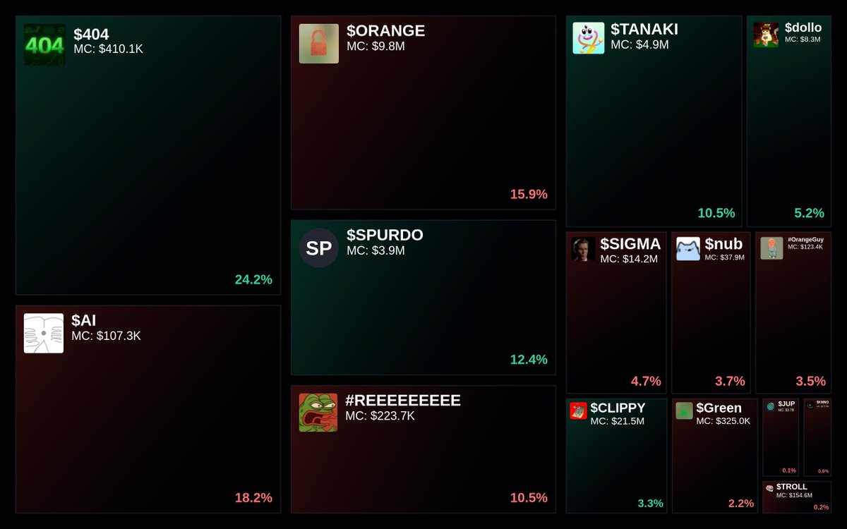 GlydoAlerts's tweet photo. Trending on https://t.co/ugPoOnWTIF Heatmap
1. $404
2. $AI
3. $ORANGE
4. $SPURDO
5. #REEEEEEEEE
Updated every 5 mins. https://t.co/vh4w4FzcUz