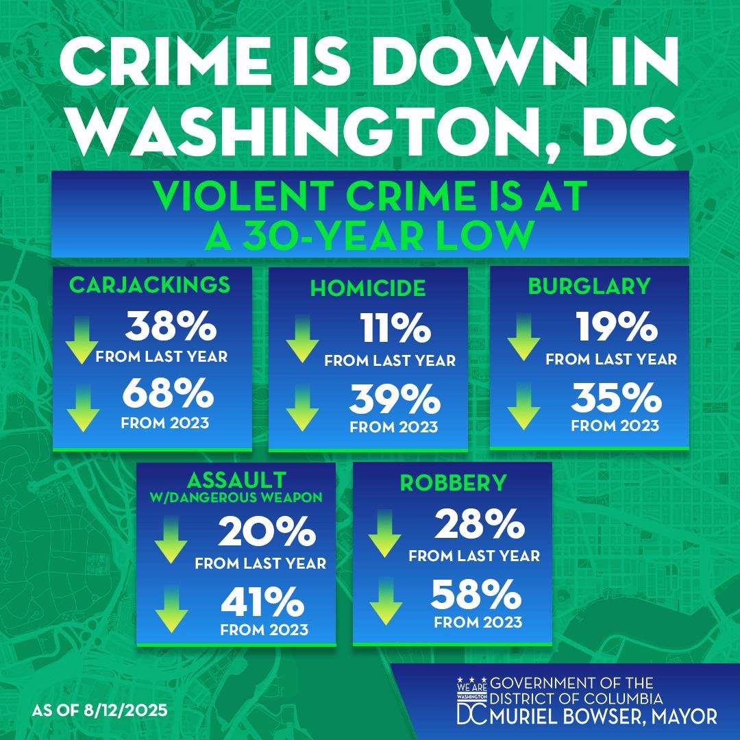 Violent crime in DC is at its lowest level in 30 years.

We had an unacceptable spike in 2023, so we changed our laws and strategies. Now, crime levels are not only down from 2023, but from before the pandemic.

Our tactics are working, and we aren’t taking our foot off the gas.