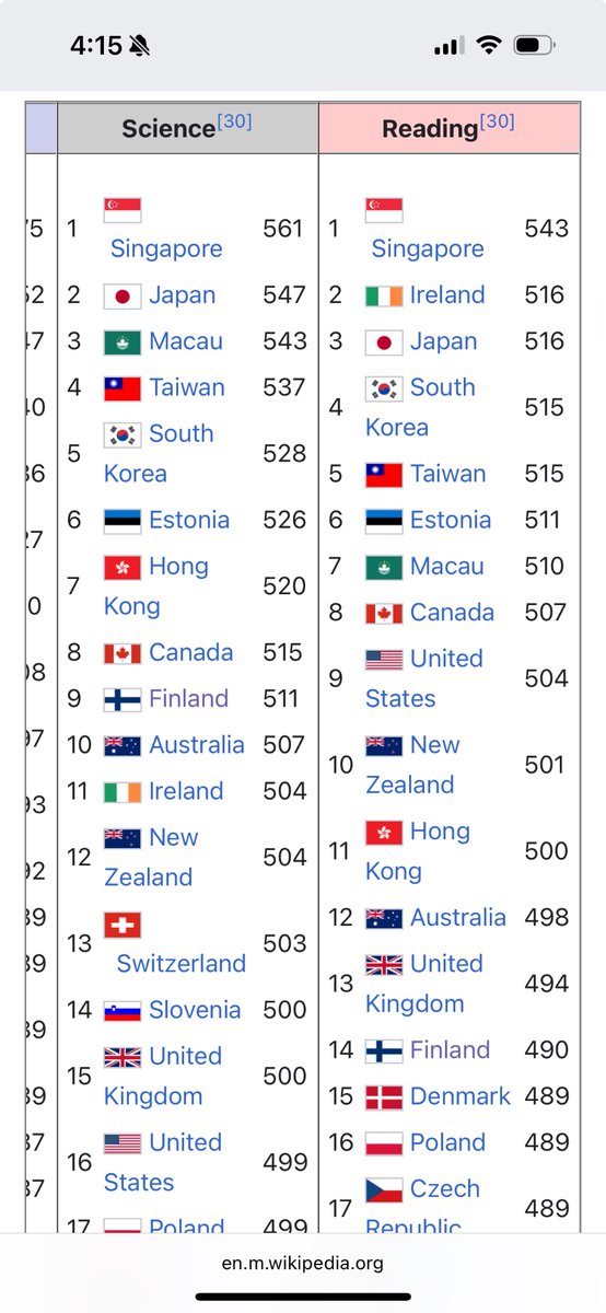 guyofaz's tweet photo. @simonsarris Not saying we shouldn’t do better, but the US is top 10 globally for reading and top 20 for science. (Just don’t ask about math.) 

The quality of our schools is often underestimated. https://t.co/vLHSjwke3b