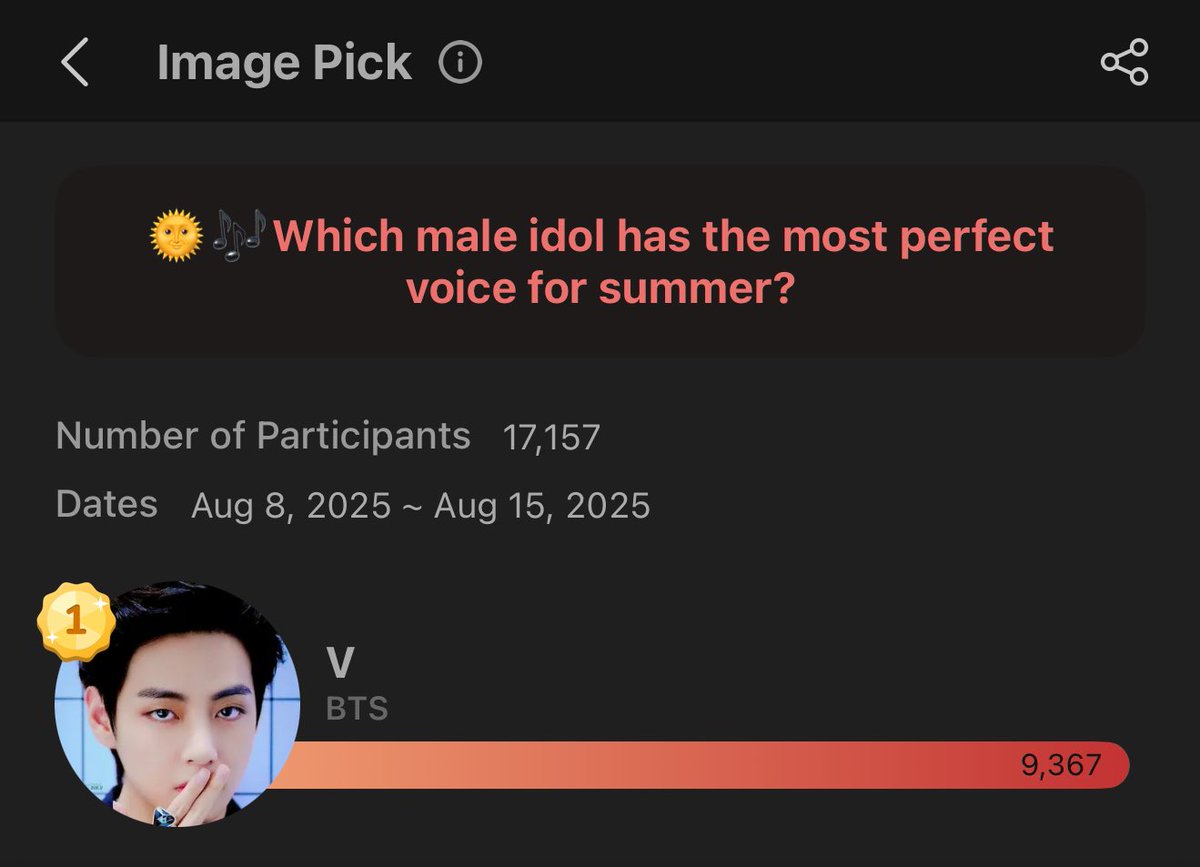 CHOEAEDOL ImagePick 

🌞🎶Which male idol has the most perfect voice for summer?

🐯: V (Taehyung)
🥇:  9,367 votes
Gap: 2,128 votes
📆: Aug 8 - Aug 15
🔗: myloveidol.com/onepick/651?lo…

♡ VOTE FOR V DAILY ♡

Let’s keep him at the top!