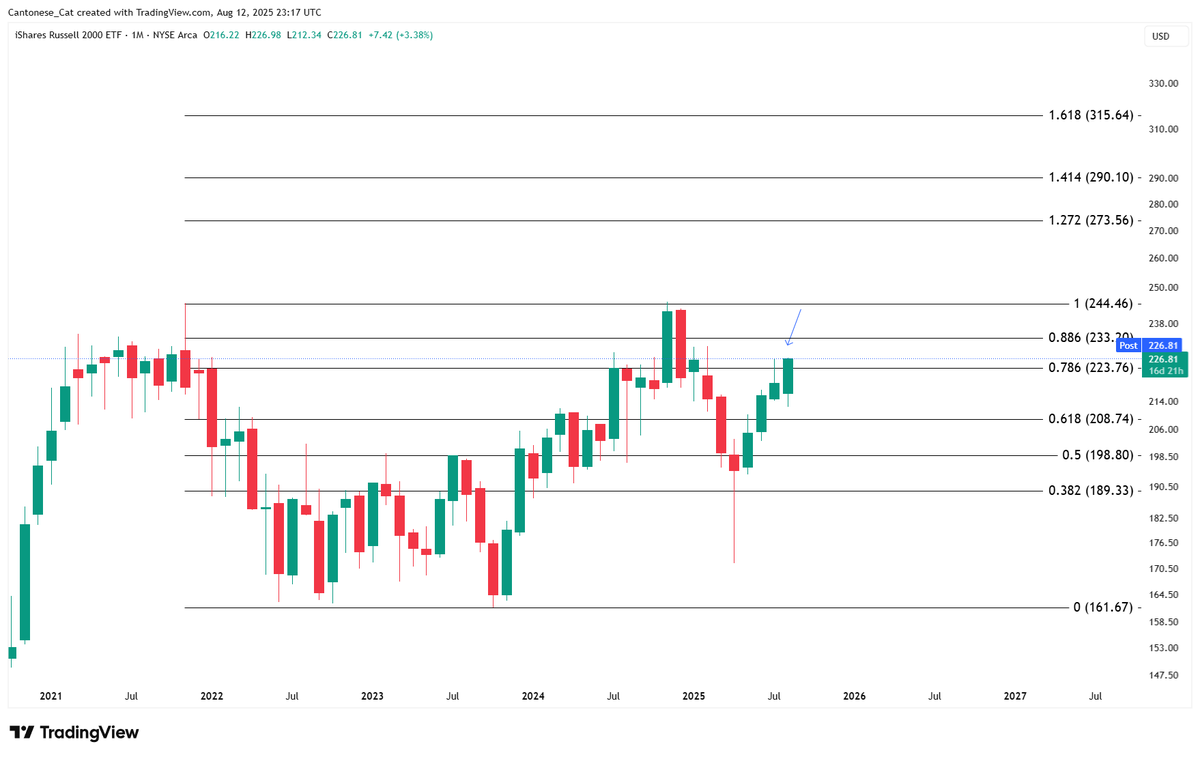 $IWM monthly
These green thick thingies are in season in August