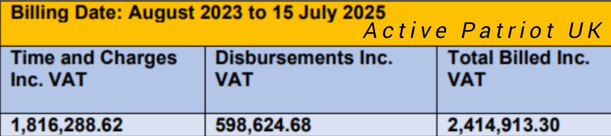 ActivePatriotUK's tweet photo. 🚨 EXCLUSIVE: Freedom of information reveals the legal costs of the HIGH COURT AFGHAN SUPER INJUNCTION

£ 2.4 MILLION POUNDS for three court hearings each lasting 1 day 😲 

What are the disbursements for?

They paid £ 2.4 million to hide a data breach that led the UK government relocating up to 15,000 Afghans in a secret scheme with a potential cost of more than £2bn