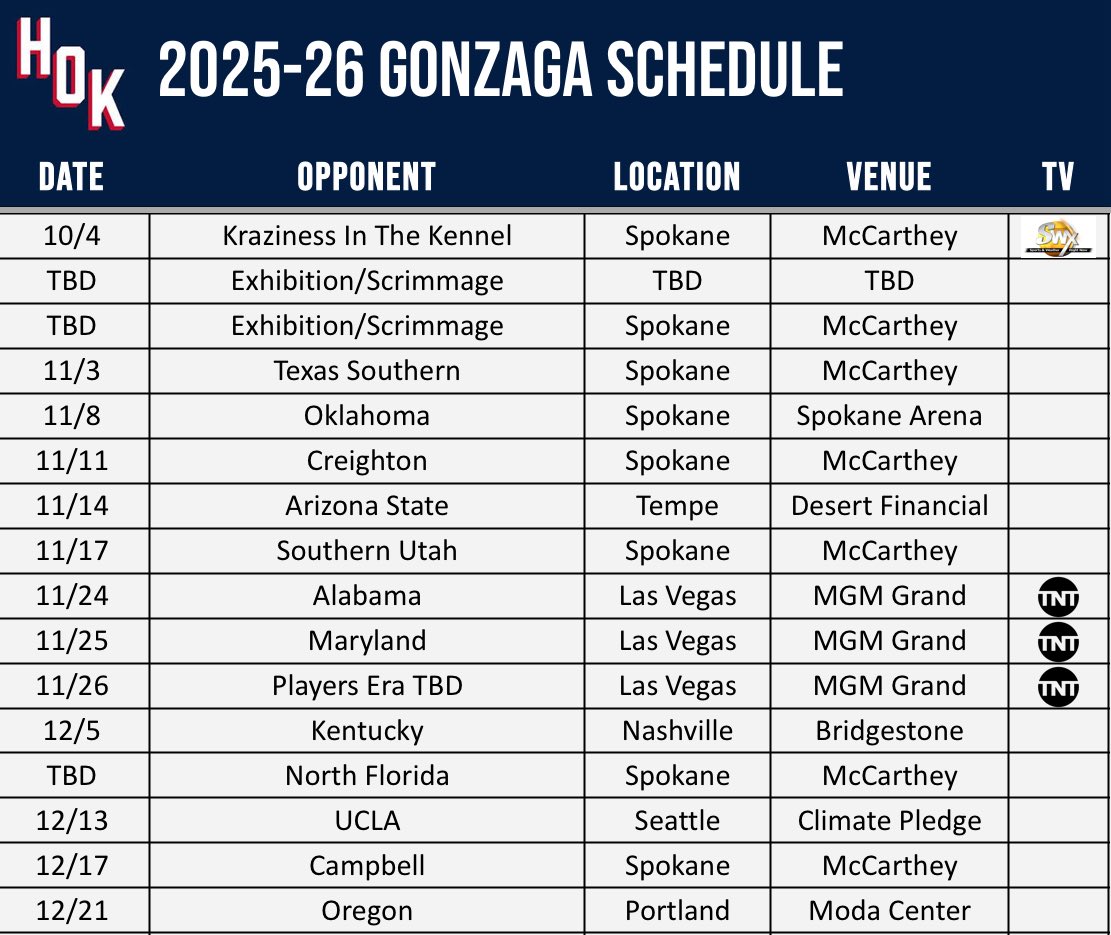 TheZagaholic's tweet photo. Gonzaga Non Conference Schedule 2025-26 (as of 8/12)

 Just waiting on any potential exhibition games. 

🐶⬆️ https://t.co/pzWSkTlpzM