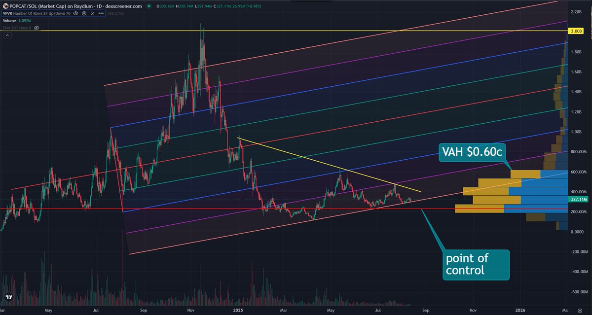 trader_travis's tweet photo. Here's the non moon boy take on $popcat
Price is trending up slowly in the overall channel, but
must break yellow trend
Then must break the VAH at 60c. After that it has minimal resistance to $2
None of this occurs without #solana pumping also https://t.co/1hmjSXUA8K