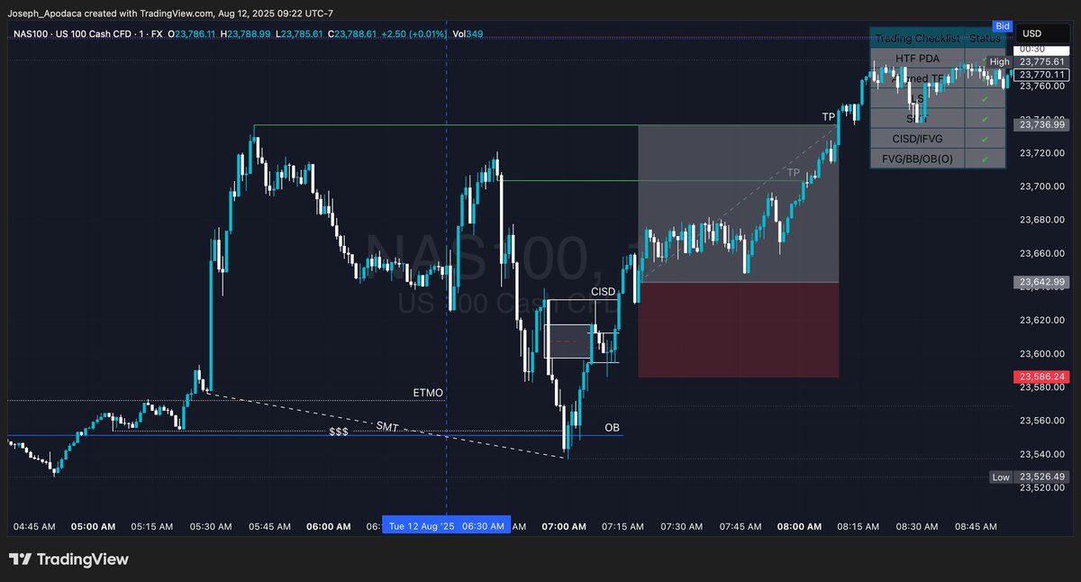 Joseph_Apodacaa's tweet photo. 8/12/25 | Nas100 | 1.66R | +$256

•Daily Bias = Bullish
•15m OB
•1m LS
•SMT w/ Spx500
•1m IFVG / FVG respected
Little choppy PA but patient is key https://t.co/Ve7NyjcmIJ