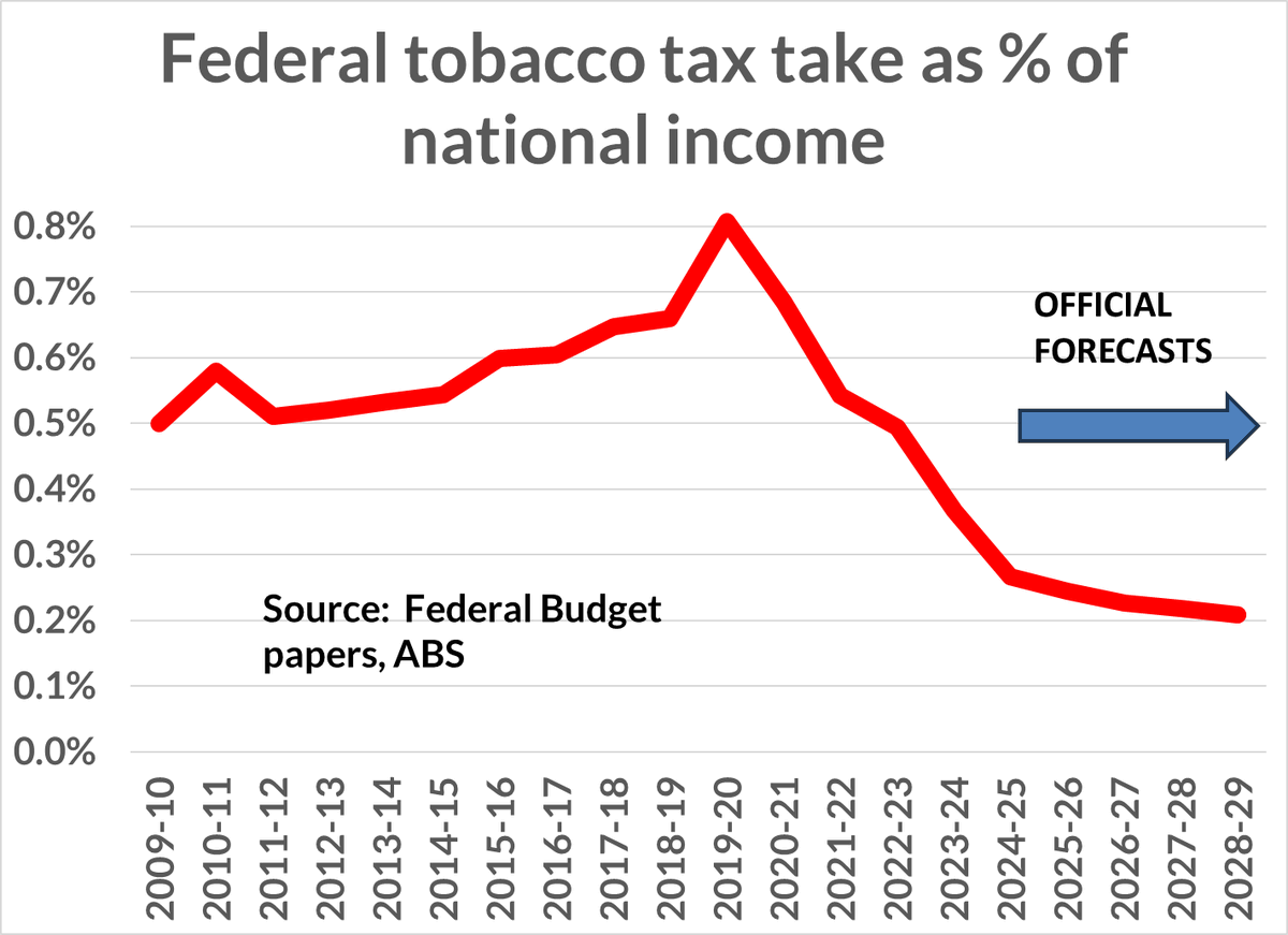 TAXING CIGARETTES – THE LOST DOLLARS ARE DEVASTATING …

The chart shows tax collected on cigarettes as a share of Australian national income

We’ve been raising the tax rate fast for a decade and a half, and those higher rates drove the overall tax take up even though smoking