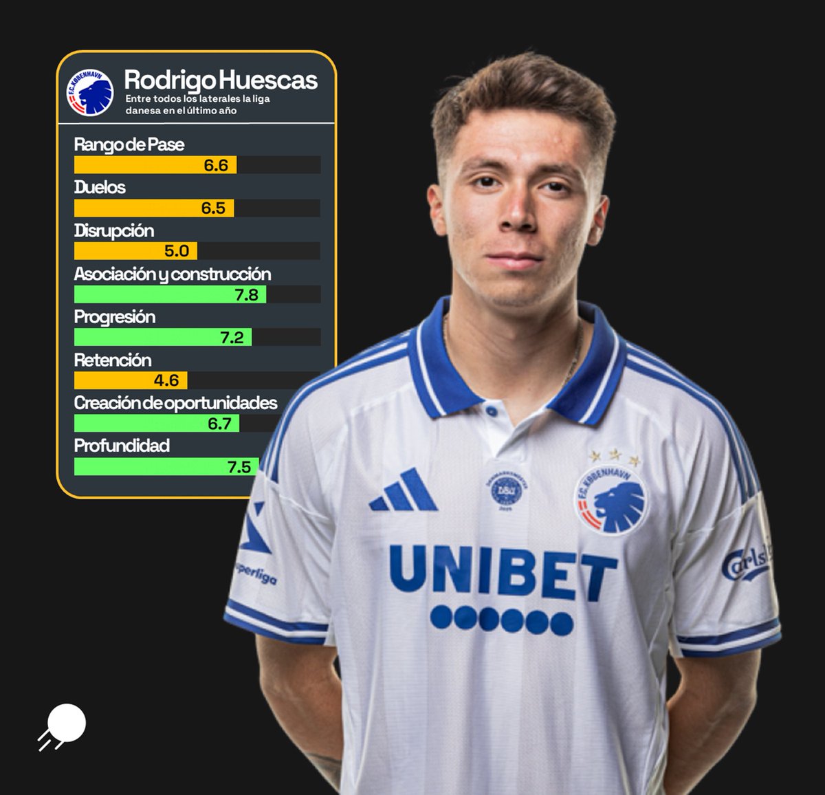 ¿Cómo ha sido el rendimiento de Rodrigo Huescas en Europa?