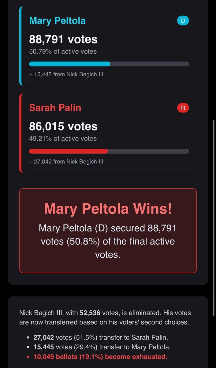 Hypothetical Scenario: All Begich Voters Rank Palin Second
The user asks what happens if all Begich voters (53,810) ranked Palin second, eliminating both exhausted ballots and crossovers to Peltola. This assumes perfect Republican consolidation:

All 53,810 Begich votes transfer