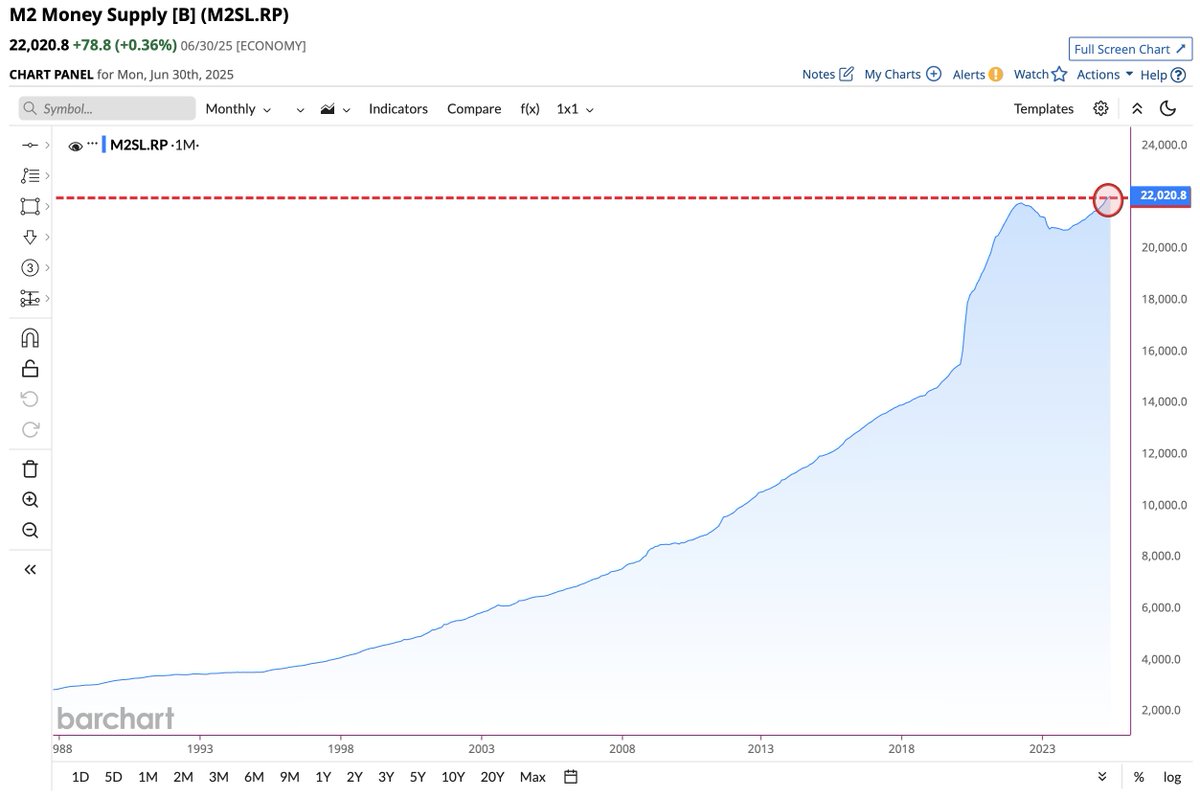 M2 Money Supply jumps to a new all-time high of $22 Trillion 🚀📈