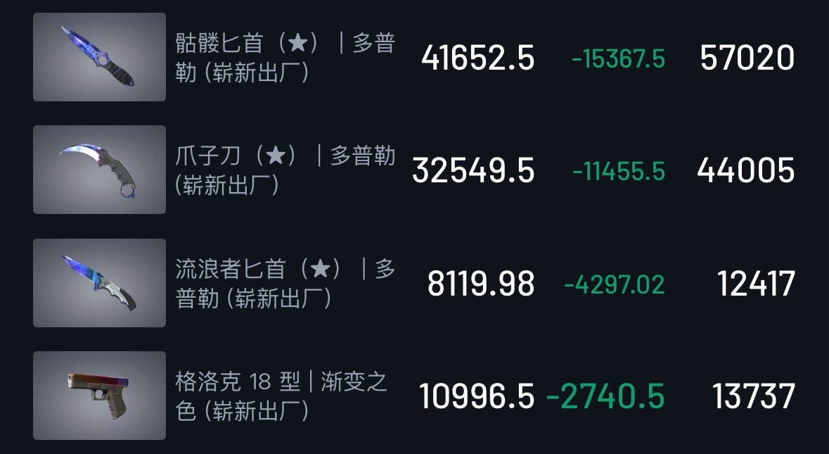 I played this game before.🗣️🗣️🗣️

Love this game — best in the world!!!

No joke, this manipulative market is insane 💀. These are the skins I kept for months, everything else I sold in May. Yeah, there was a pump, but I missed it — instead I got BPD 🤓💀.
TY for this,Chinese🇨🇳