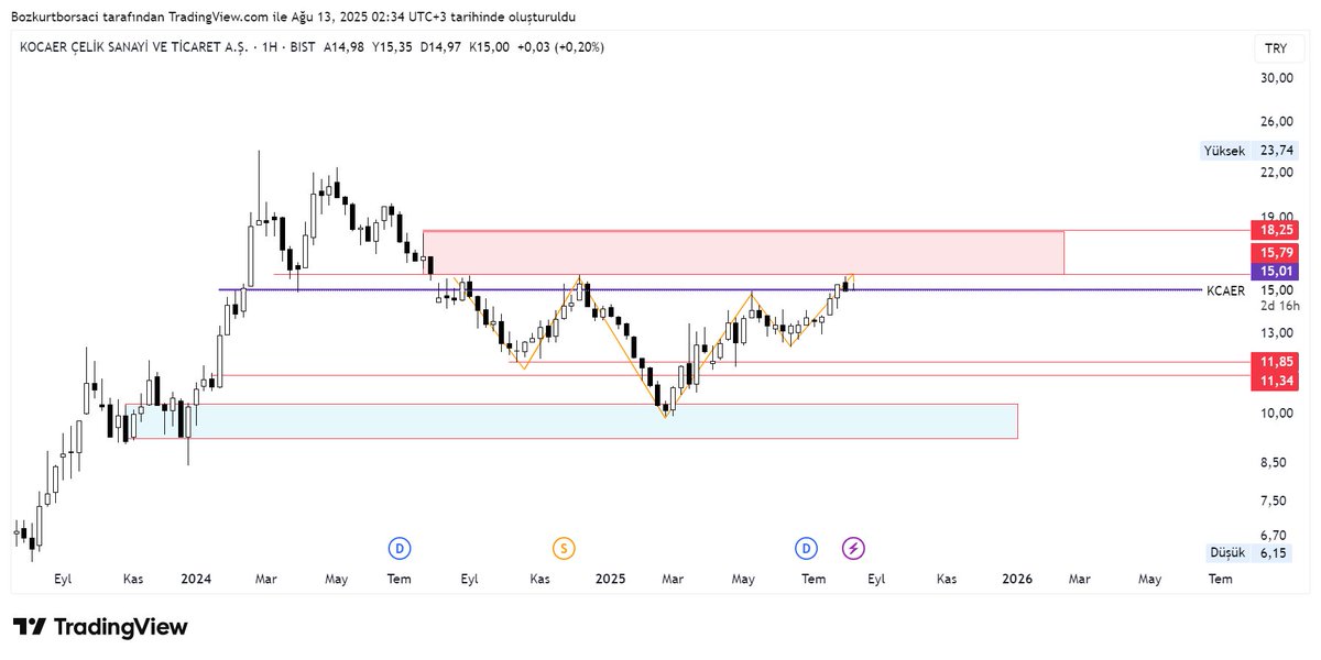 #KCAER 15.80 ustunde trendi yukselis yonune gecer.#BORSA #bist100 #endeks #Borsaistanbul