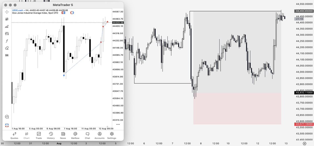 Chalk (@traderchalk) on Twitter photo $YM - Long Result (+2.6R)
Caught the low nicely, buy into the fearโฆ
Got there in the end, YM is so weak man.
Trade Duration: 4d 2h $YM - Long Result (+2.6R)
Caught the low nicely, buy into the fearโฆ
Got there in the end, YM is so weak man.
Trade Duration: 4d 2h
