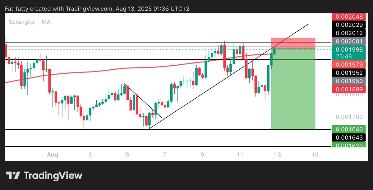 Learnernoearner's tweet image. #BOME $BOME SHORT TRADE

ENTRY: 0.002 

TARGETS: 0.001952 - 0.001645

STOPLOSS: 0.002054