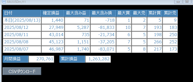 EA440243198310's tweet photo. 8/12の成績

手を入れたい部分はあるけど安定稼働はしてるなー
このまま売りにだすか。。。

#ProfitVision 
#EAは開発中

インジケータはこちらから     
https://t.co/nc8dQvTlIq https://t.co/r4KrOlTddy