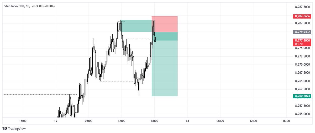 JDTradez_Vix's tweet photo. #Step100 ๐ป
Saw the setup late and still missed out on the re entry....it was a risky one though๐ https://t.co/bLxOVE84wQ