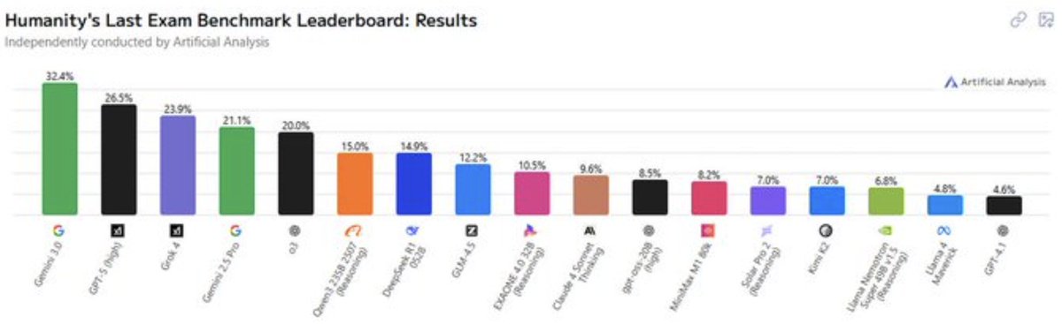 If true, Gemini 3 is the winner. Big time!