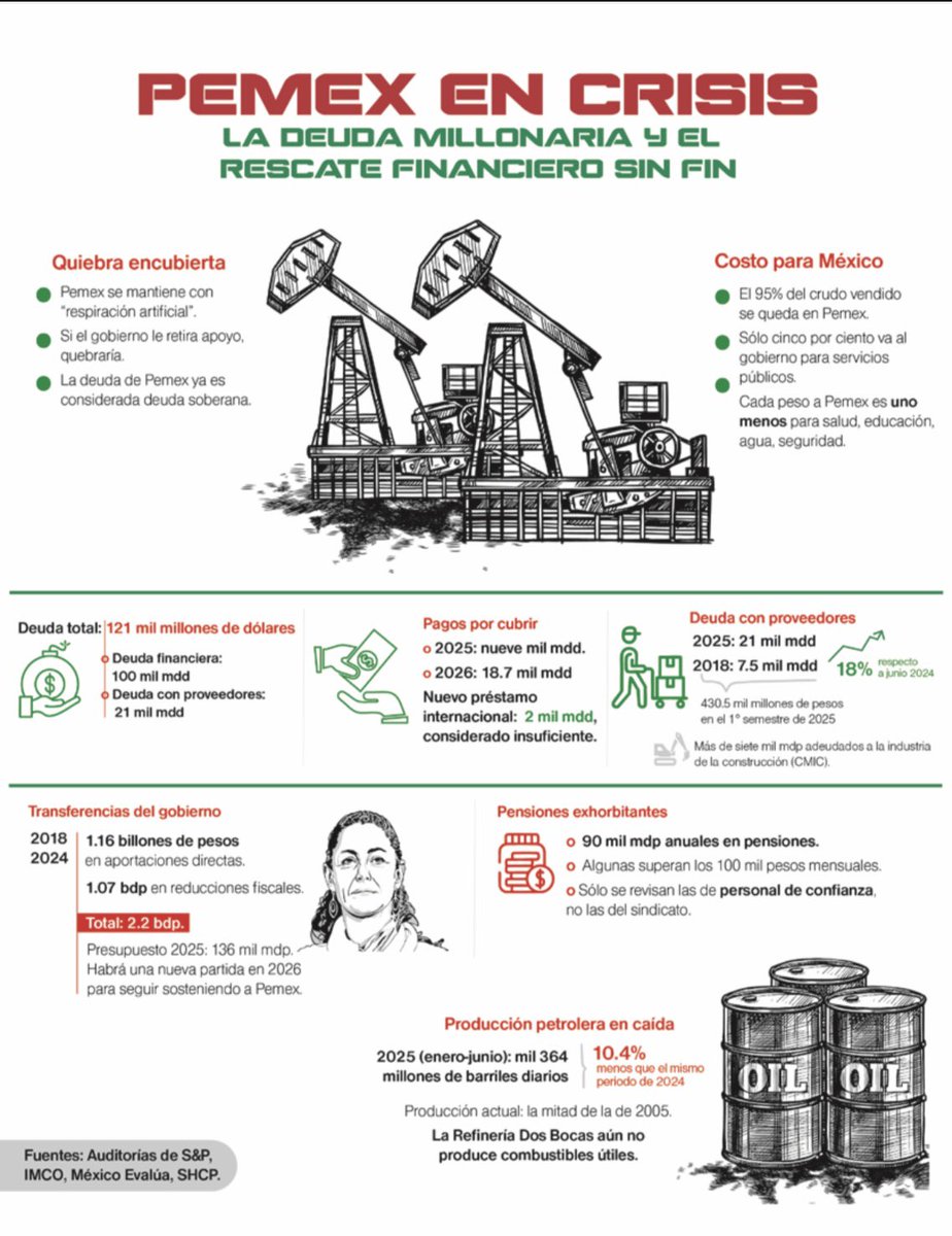 Pemex en crisis; la deuda millonaria y el rescate financiero sin fin 

*Información tomada de la revista Buzos de la Noticia