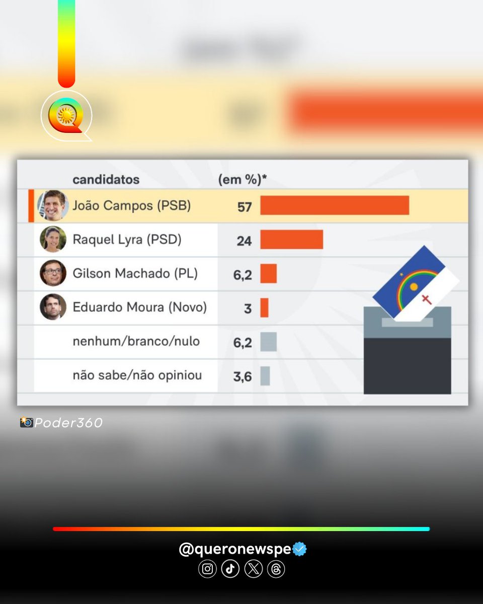 queronewspe's tweet photo. O levantamento é do Instituto Paraná Pesquisas divulgado nesta terça (12).

Data entrevistas: 1º a 5 de agosto
Entrevistados: 1.510 eleitores em 62 municípios
Margem de erro: 2,6 p.p.
Confiança: 95%
#eleições2026 #governo #joaocampos #raquellyra  #Pernambuco #paranapesquisas https://t.co/l8QVxvJoZx
