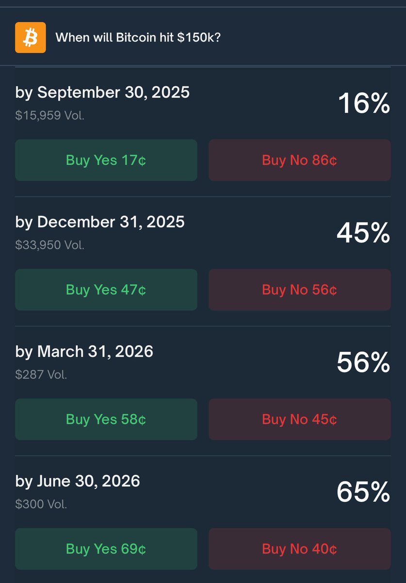 Is it just me, or are these bets for when bitcoin will hit $150k put on  @Polymarket all too far out? I can see by September, but 16% odds!? Only  45% betting