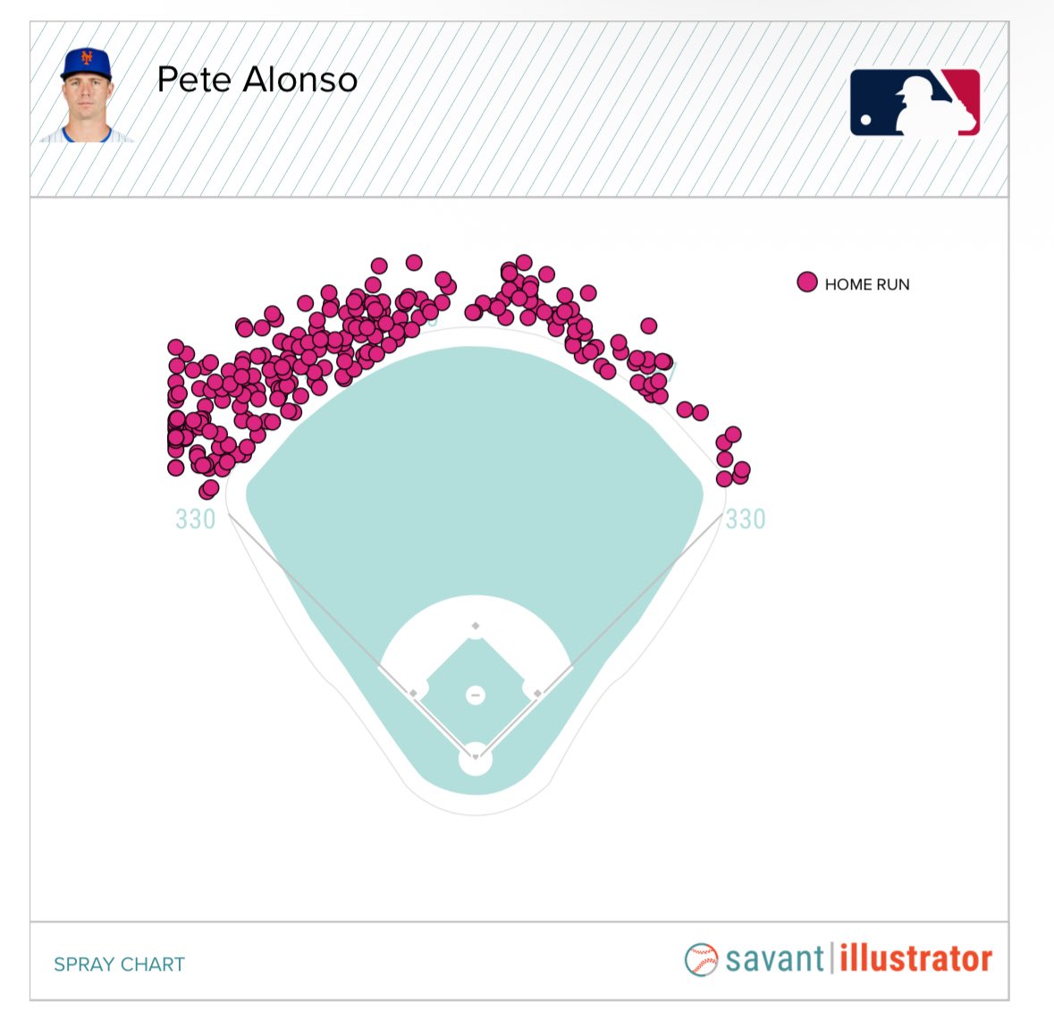 MetsAnalytics's tweet photo. Pete Alonso has 253 home runs as a Met. 

The most of all time. 

#LGM https://t.co/1ZoRBEptuP