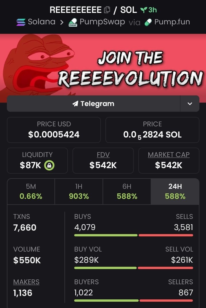 mozamel1914's tweet photo. #REEEEEEEEE ROCKETED TO THE STRATOSPHERE
๐ 139x โ from small bag to monster win ๐๐ฅ
โ
Token: Earned Its Crown
โ๏ธ Chain: #Solana
๐ฐ Call: $3.9k โ $542k
โก Donโt miss the next VIP-only gov-tier launch โ the next moonshotโs already loading ๐ https://t.co/7bYhokbdID