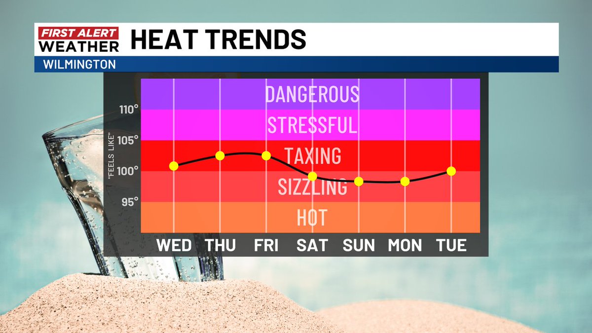 After a run of unseasonably cool August temperatures in the Port City, look for seasonably hot upper 80s and heat index values near triple digits to return. #WECTwx #ILMwx