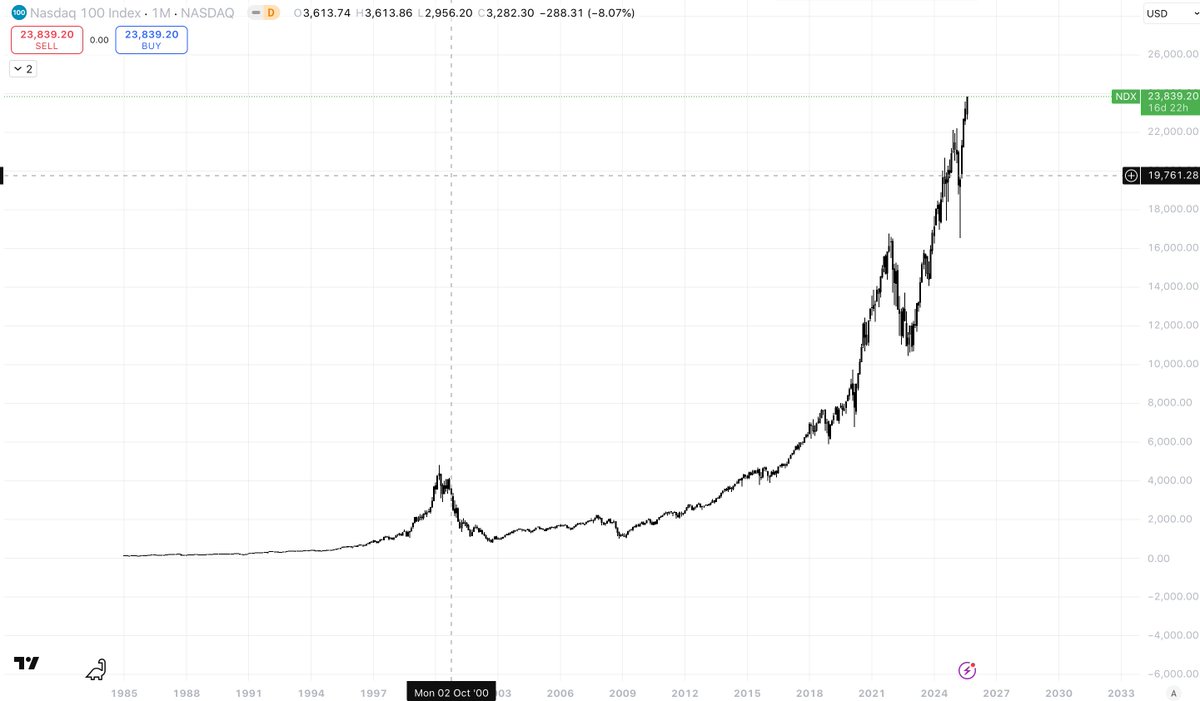 <a href="/HenrikZeberg/">Henrik Zeberg</a> is spot on. This time IS different and not in the way the crowd wants. look at this monthly NAZ chart. Housing cracking, corporate bankruptcies making new highs, consumers tapped.  Seems like everyone I know is launching crypto treasury cos. Mid Oct $BTC cycle top