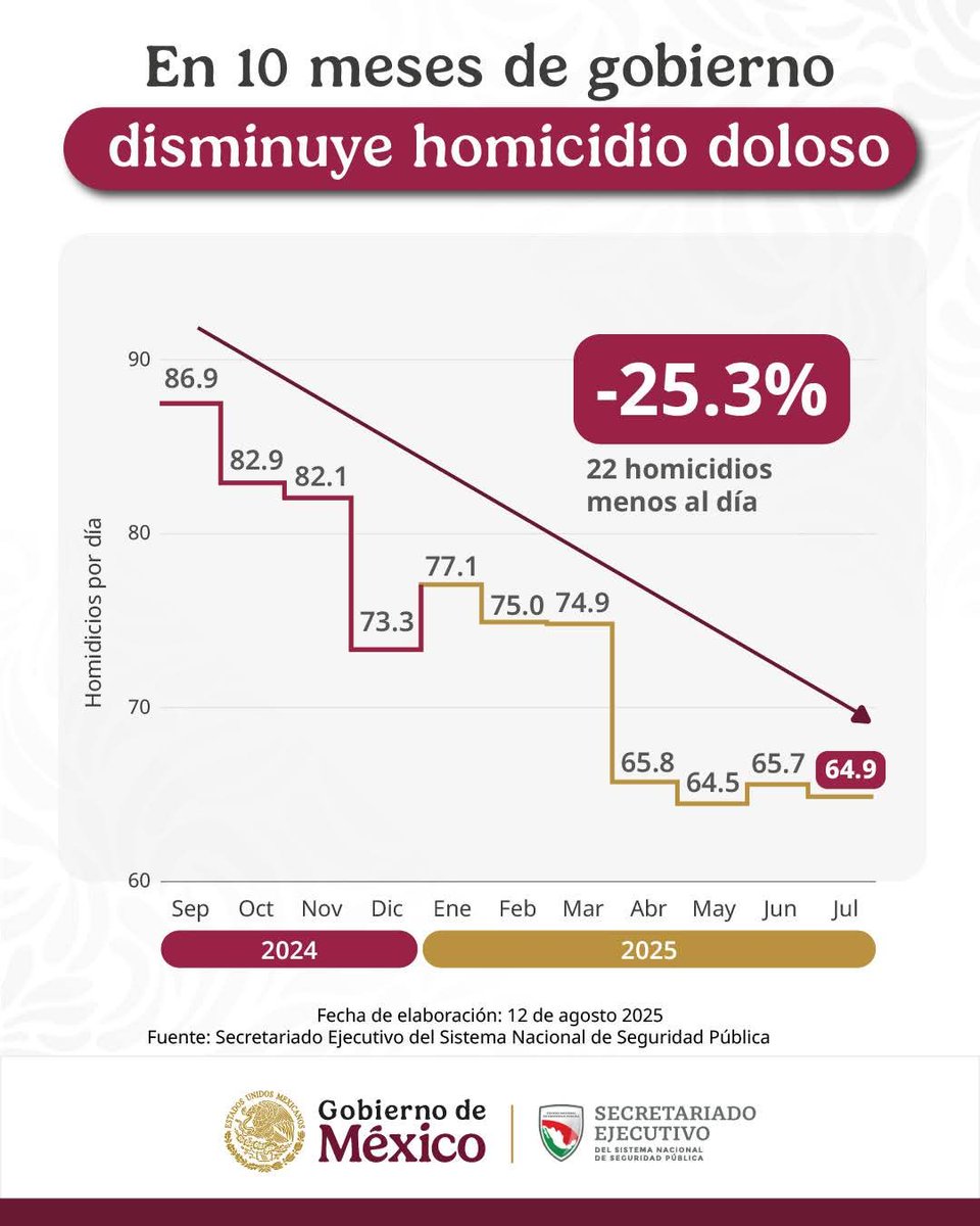 Los números no mienten, la violencia en México sigue bajando.