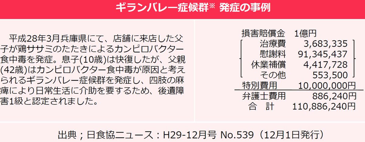 【飲食店のみなさまへ】
カンピロバクター食中毒からギランバレー症候群を発症したお客様に対して、賠償金1億円を支払うことになった事例があります。