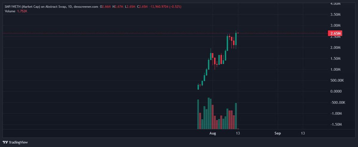 Never seen a more bullish chart on abstract $SMP. 

Not an IP coin, not a penguin, it's a community, vibes and proliferation.