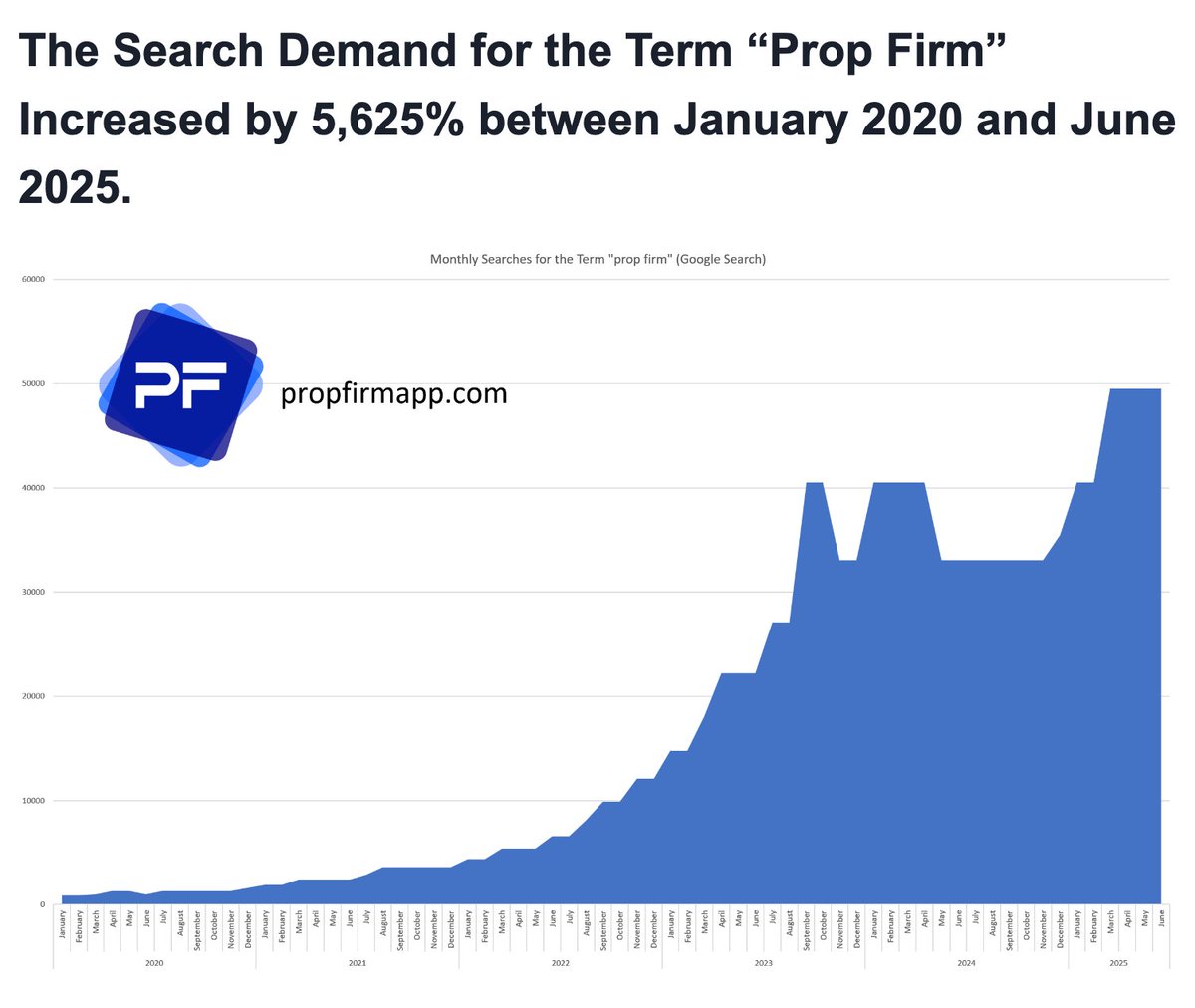 I was doing some research on these futures "prop firms" and was blown away by how they work.  came across this.... its 1999 all over again.   everyone is a day trader.   you know what that means....