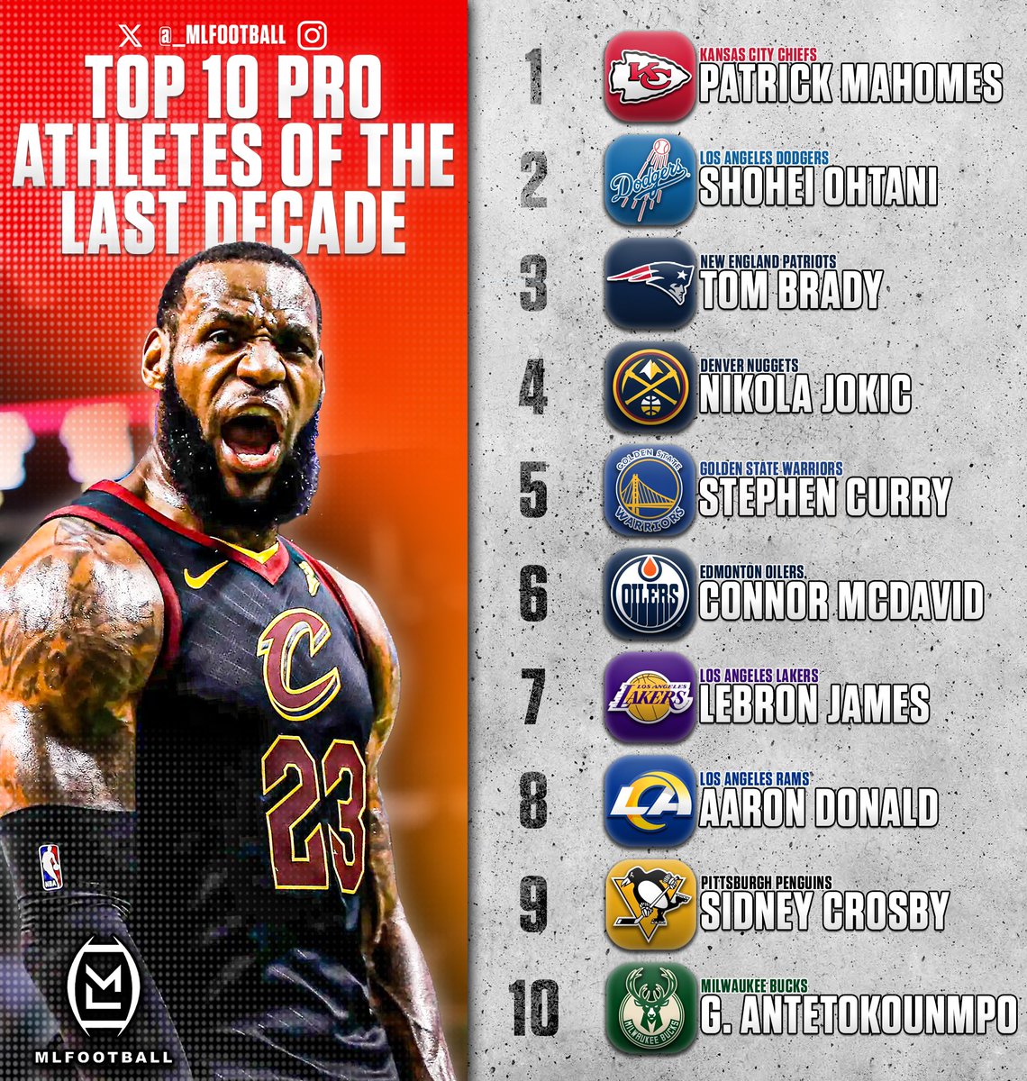 MLFootball's tweet image. THE TOP-10 GREATEST ATHLETES OF THE LAST DECADE:

1) Patrick Mahomes 
2) Shohei Ohtani
3) Tom Brady
4) Nikola Jokic
5) Steph Curry
6) Connor McDavid
7) LeBron James
8) Aaron Donald
9) Sidney Crosby
10) Giannis Antetokounmpo

What would you change…?
