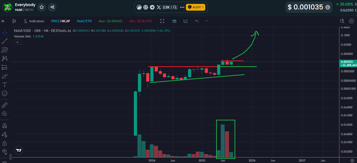 Paddy_Stash's tweet photo. 20 months to develope...

1 month to break OVER resistance

2+ months to consolidate

Resistance about to become support again, but on a MONTHLY timeframe.

20 months to develop...NS coming for @everybodyholdX $HOLD imo https://t.co/NONrXHD3Sv