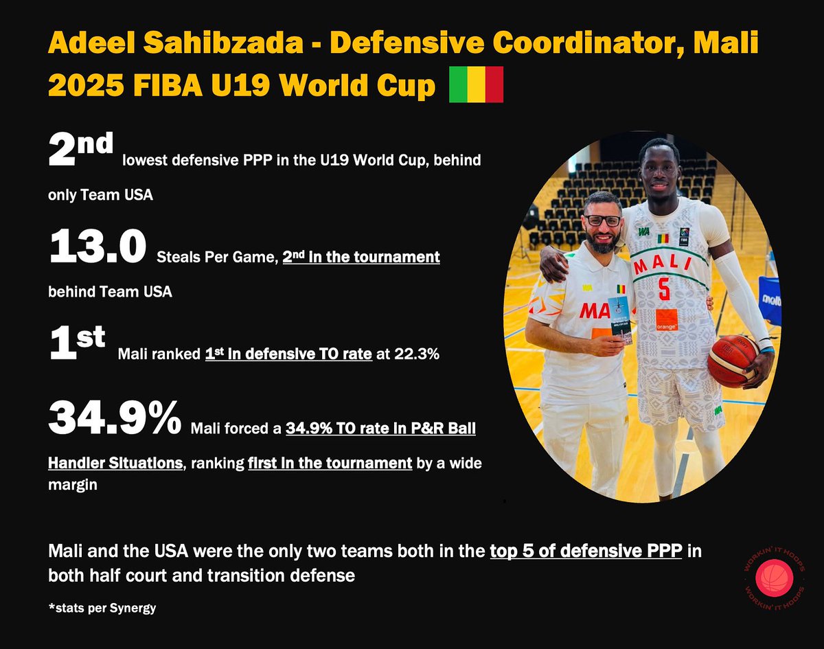 Workin It Hoops (@workinithoops) on Twitter photo COACHES SPOTLIGHT - ๐จ๐ฆ Veteran coach Adeel Sahibzada (<a href="/adeelsahibzada/">Adeel Sahibzada</a>) spearheaded an ELITE Mali defence at the FIBA U19 World Cup this summer in Switzerland, helping the squad to big wins over Serbia, Argentina, & Jordan while posting the second best defensive rating in the COACHES SPOTLIGHT - ๐จ๐ฆ Veteran coach Adeel Sahibzada (<a href="/adeelsahibzada/">Adeel Sahibzada</a>) spearheaded an ELITE Mali defence at the FIBA U19 World Cup this summer in Switzerland, helping the squad to big wins over Serbia, Argentina, & Jordan while posting the second best defensive rating in the