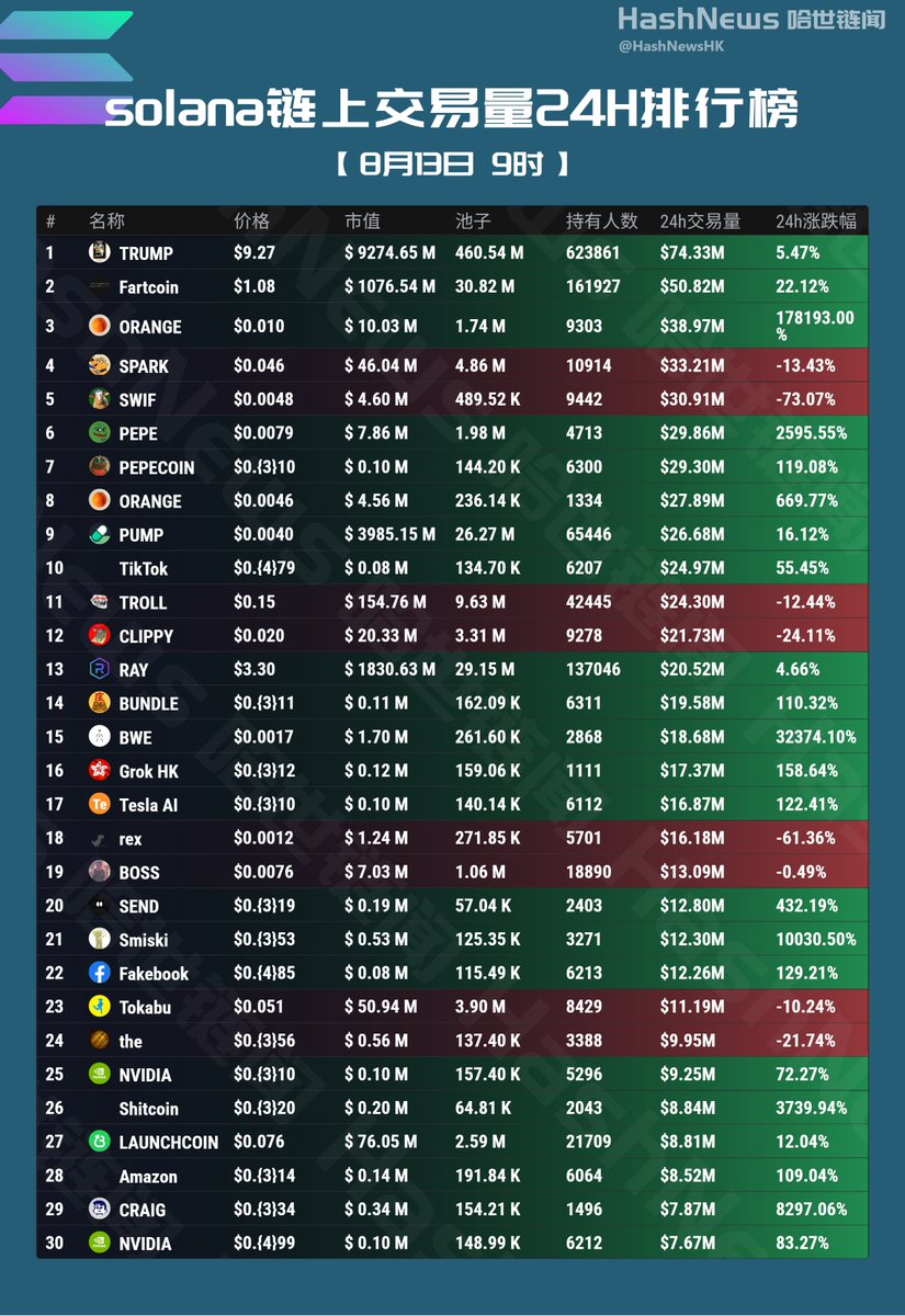 HashNewsHK's tweet photo. SOLANA链上24小时成交额排行榜(8月13日)
$TRUMP #Fartcoin $ORANGE $SPARK $SWIF $PEPE #PEPECOIN $ORANGE $PUMP $TikTok $TROLL $CLIPPY $RAY $BUNDLE $BWE $rex $BOSS $SEND $Smiski #Fakebook $Tokabu $the $NVIDIA #Shitcoin #LAUNCHCOIN $Amazon $CRAIG $NVIDIA @MintClub001 @btc_Mountains @BTC_Prophet_ @sadd_asd77675 @Kris7146 @yiyun_dan1 @7upDAO