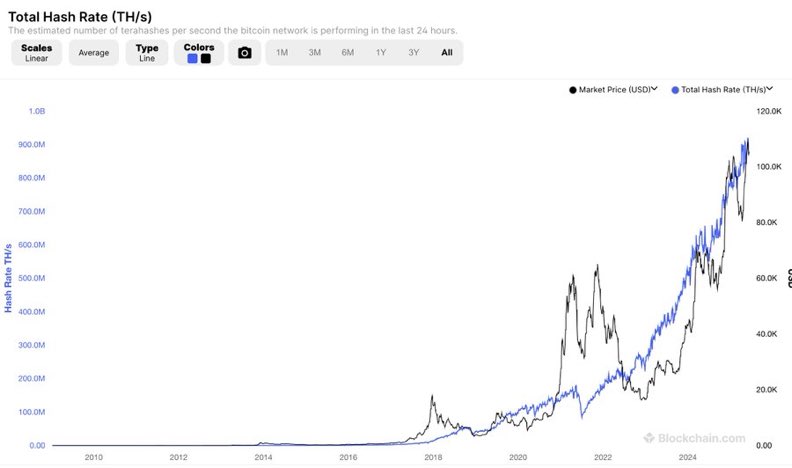 Based on the network hashrate growth, to get a drawdown of 50 would require the price to more than double from here AND the network to stop growing...