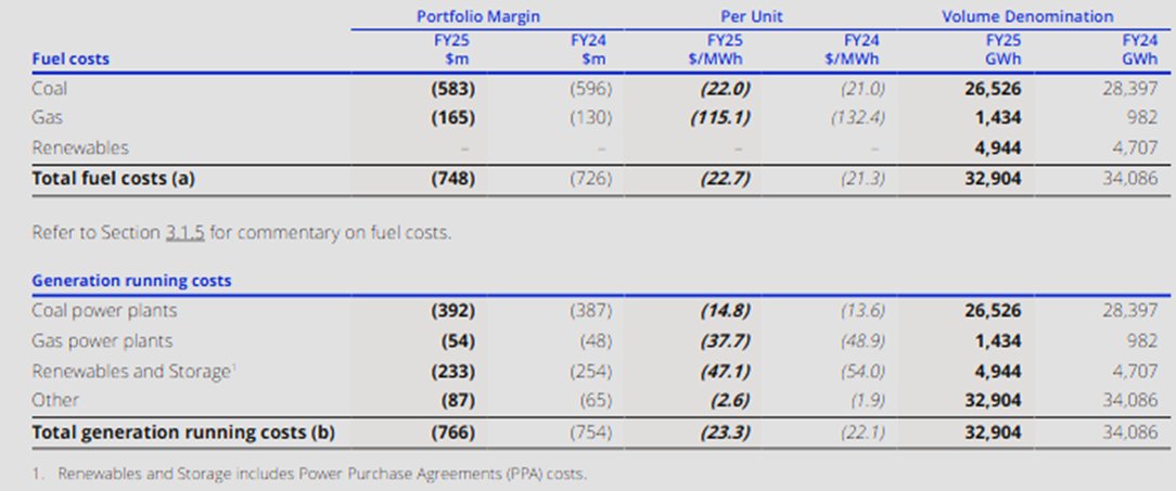 gone walkabout (@vass_and_) on Twitter photo AGL says coal is the cheapest⚡️in 🇦🇺
Coal =$36.8 MWh
VrE = $47.1 MWh.
Also notable that the generation running costs of VrE are 3x those of coal
from <a href="/AGLAustralia/">AGL Australia</a> FY25 Annual report. AGL says coal is the cheapest⚡️in 🇦🇺
Coal =$36.8 MWh
VrE = $47.1 MWh.
Also notable that the generation running costs of VrE are 3x those of coal
from <a href="/AGLAustralia/">AGL Australia</a> FY25 Annual report.