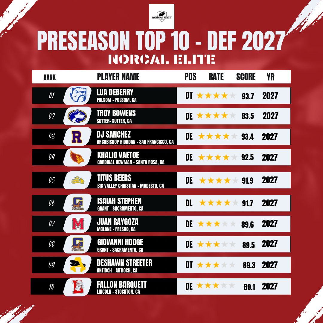 NorCal_100's tweet photo. 🚨🚨

D-front loaded! 

This 2027 NorCal DL class is RIDIC, with multiple guys possessing Sunday upside. P4 conference bound is the floor for most on this list. Who's gonna emerge as the top dogs in the trenches? #Elite100 #DLProspects https://t.co/35Fh5BlNuU