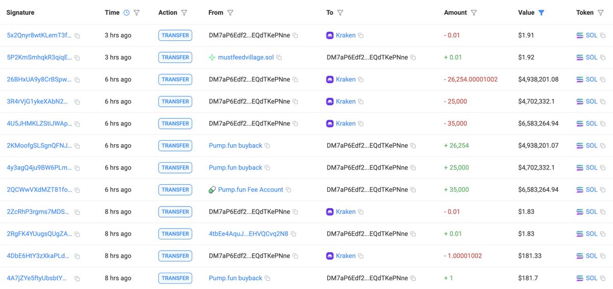 lookonchain's tweet image. Pumpfun(@pumpdotfun) deposited another 86,254 $SOL($16.22M) into #Kraken 6 hours ago instead of buying back $PUMP.

They have deposited a total of 3.93M $SOL($715.5M) to #Kraken at $182 and sold 264,373 $SOL for 41.64M $USDC at $158.

solscan.io/account/DM7aP6…